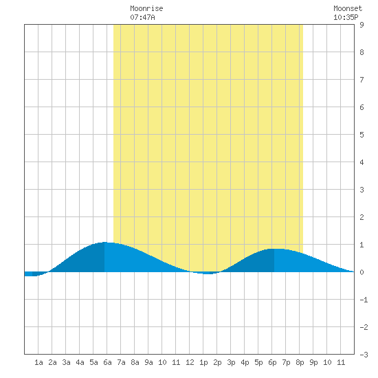 Buffalo Bluff tide chart for Sunday, May 21, 2023