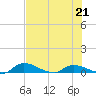 Buffalo Bluff tide chart for Sunday, May 21, 2023