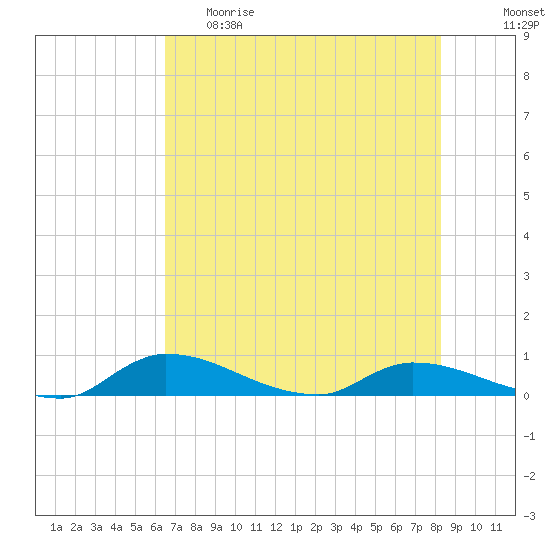 Buffalo Bluff tide chart for Monday, May 22, 2023