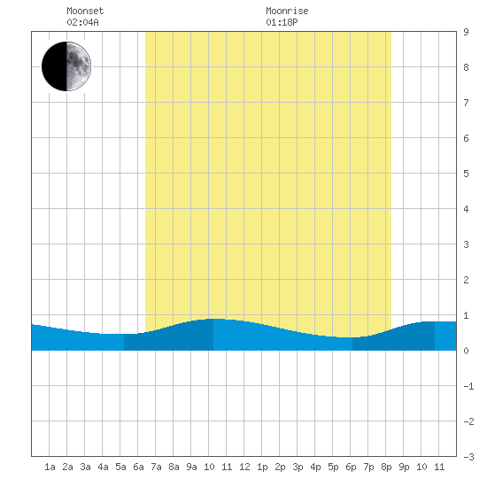 Buffalo Bluff tide chart for Saturday, May 27, 2023