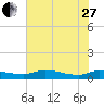Buffalo Bluff tide chart for Saturday, May 27, 2023