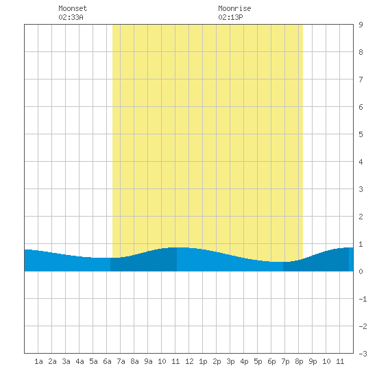 Buffalo Bluff tide chart for Sunday, May 28, 2023