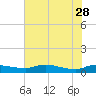 Buffalo Bluff tide chart for Sunday, May 28, 2023