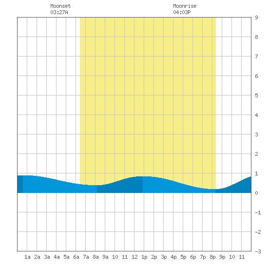 Buffalo Bluff tide chart for Tuesday, May 30, 2023