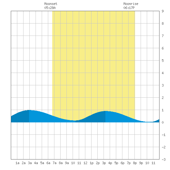 Buffalo Bluff tide chart for Wednesday, May 3, 2023