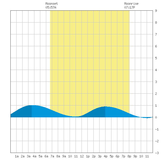 Buffalo Bluff tide chart for Thursday, May 4, 2023