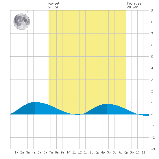 Buffalo Bluff tide chart for Friday, May 5, 2023