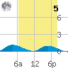 Buffalo Bluff tide chart for Friday, May 5, 2023