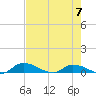 Buffalo Bluff tide chart for Sunday, May 7, 2023