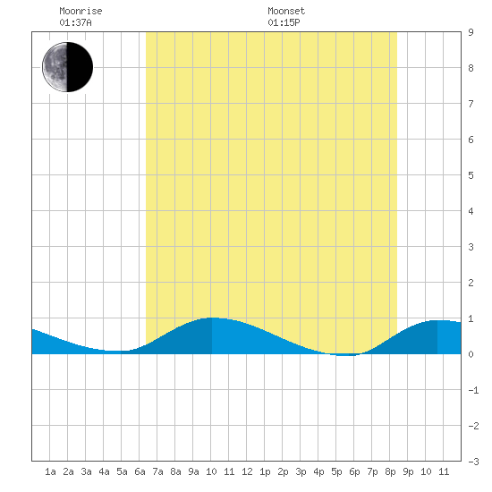 Buffalo Bluff tide chart for Saturday, June 10, 2023