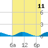 Buffalo Bluff tide chart for Sunday, June 11, 2023