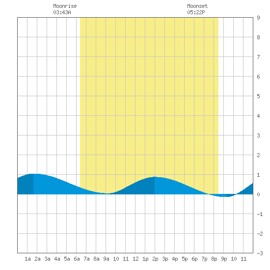 Buffalo Bluff tide chart for Wednesday, June 14, 2023