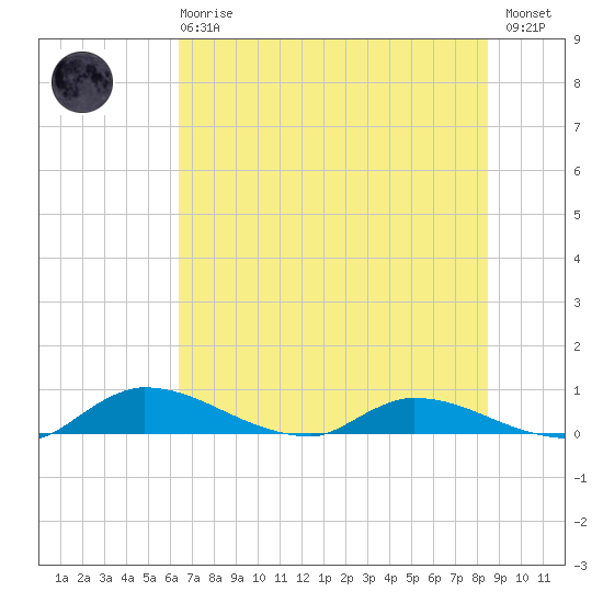 Buffalo Bluff tide chart for Sunday, June 18, 2023