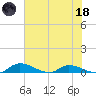 Buffalo Bluff tide chart for Sunday, June 18, 2023