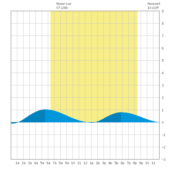 Buffalo Bluff tide chart for Monday, June 19, 2023