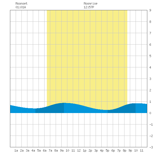 Buffalo Bluff tide chart for Sunday, June 25, 2023