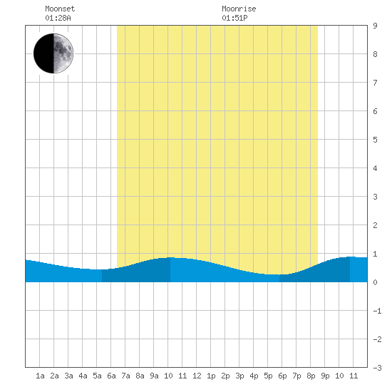 Buffalo Bluff tide chart for Monday, June 26, 2023
