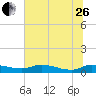 Buffalo Bluff tide chart for Monday, June 26, 2023