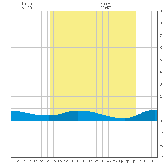 Buffalo Bluff tide chart for Tuesday, June 27, 2023