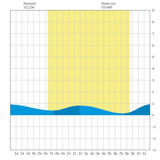 Buffalo Bluff tide chart for Wednesday, June 28, 2023