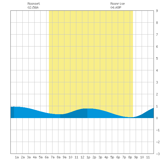 Buffalo Bluff tide chart for Thursday, June 29, 2023