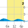 Buffalo Bluff tide chart for Friday, June 2, 2023