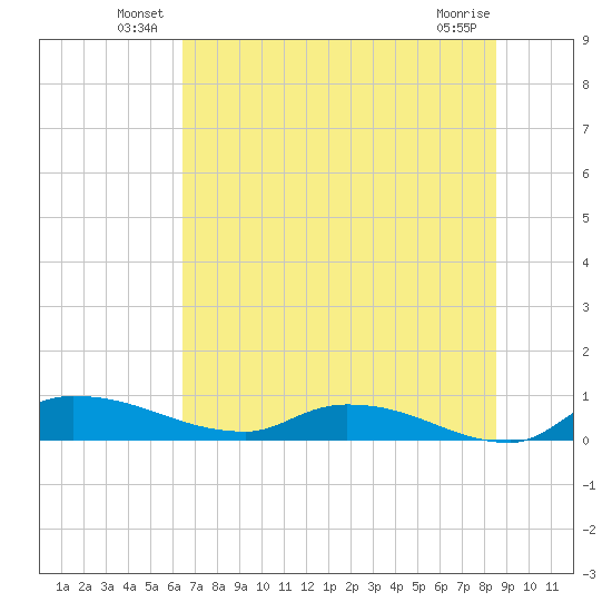 Buffalo Bluff tide chart for Friday, June 30, 2023