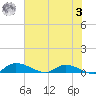 Buffalo Bluff tide chart for Saturday, June 3, 2023