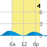 Buffalo Bluff tide chart for Sunday, June 4, 2023