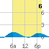 Buffalo Bluff tide chart for Tuesday, June 6, 2023