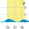 Buffalo Bluff tide chart for Wednesday, June 7, 2023
