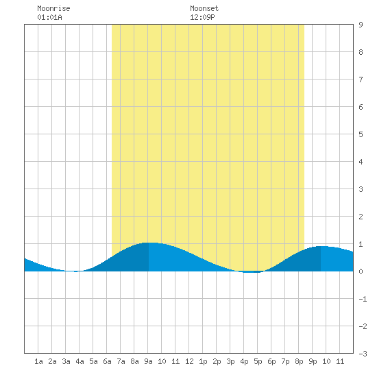 Buffalo Bluff tide chart for Friday, June 9, 2023