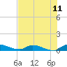Buffalo Bluff tide chart for Tuesday, July 11, 2023