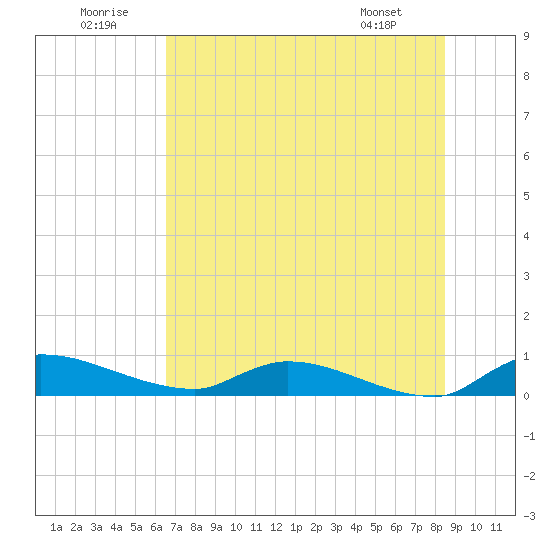 Buffalo Bluff tide chart for Wednesday, July 12, 2023