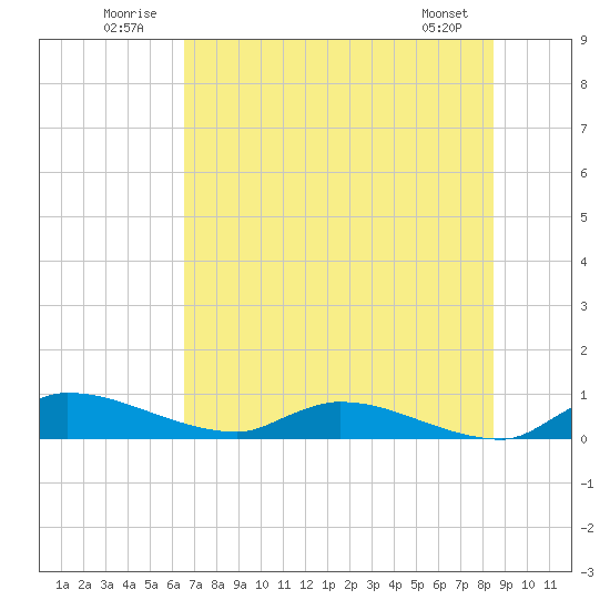 Buffalo Bluff tide chart for Thursday, July 13, 2023