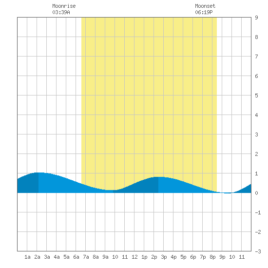 Buffalo Bluff tide chart for Friday, July 14, 2023