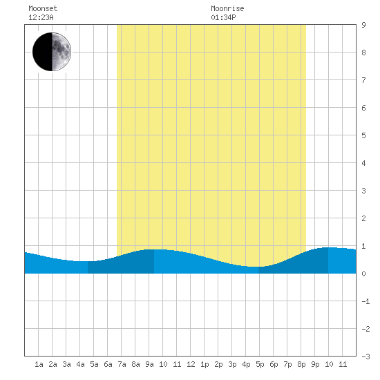 Buffalo Bluff tide chart for Tuesday, July 25, 2023