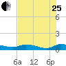 Buffalo Bluff tide chart for Tuesday, July 25, 2023