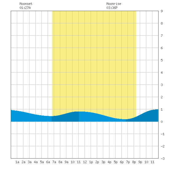 Buffalo Bluff tide chart for Thursday, July 27, 2023
