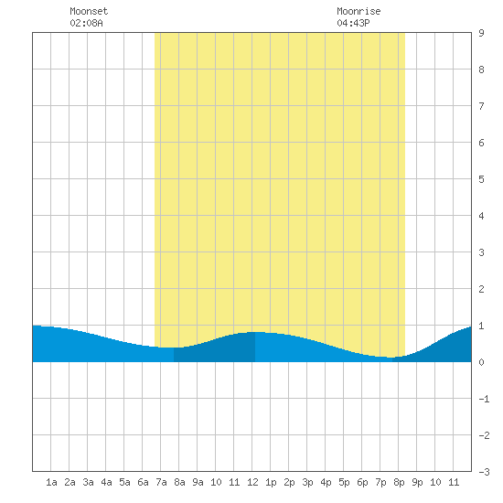 Buffalo Bluff tide chart for Friday, July 28, 2023