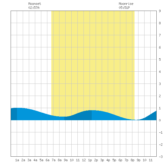 Buffalo Bluff tide chart for Saturday, July 29, 2023