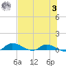 Buffalo Bluff tide chart for Monday, July 3, 2023