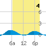 Buffalo Bluff tide chart for Tuesday, July 4, 2023