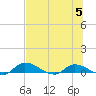 Buffalo Bluff tide chart for Wednesday, July 5, 2023