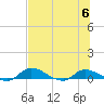 Buffalo Bluff tide chart for Thursday, July 6, 2023