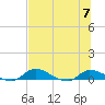 Buffalo Bluff tide chart for Friday, July 7, 2023