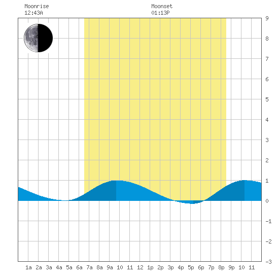 Buffalo Bluff tide chart for Sunday, July 9, 2023