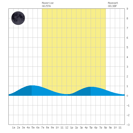 Buffalo Bluff tide chart for Wednesday, August 16, 2023