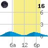 Buffalo Bluff tide chart for Wednesday, August 16, 2023