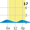 Buffalo Bluff tide chart for Thursday, August 17, 2023